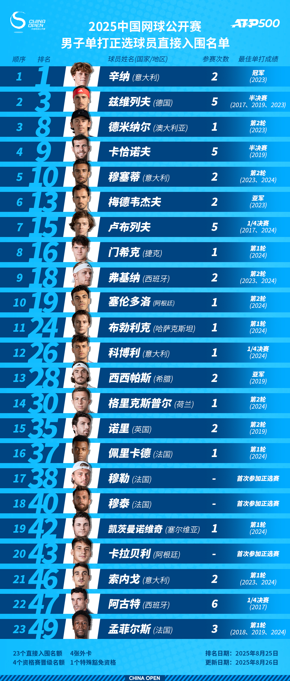 2025中网参赛阵容正式公布:14位大满贯冠军领衔