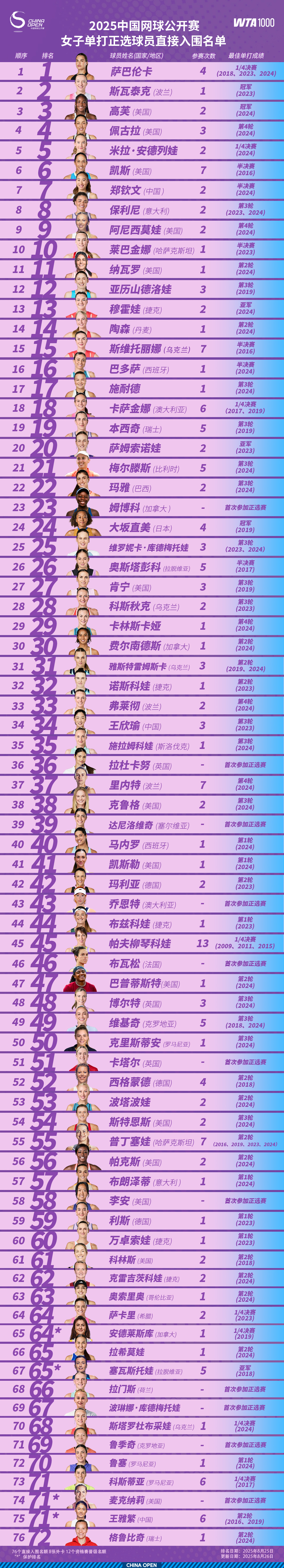 2025中网参赛阵容正式公布:14位大满贯冠军领衔